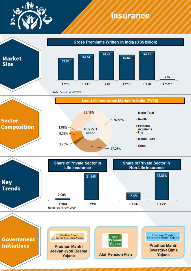 Insurance Industry Market Growth in India Infographic