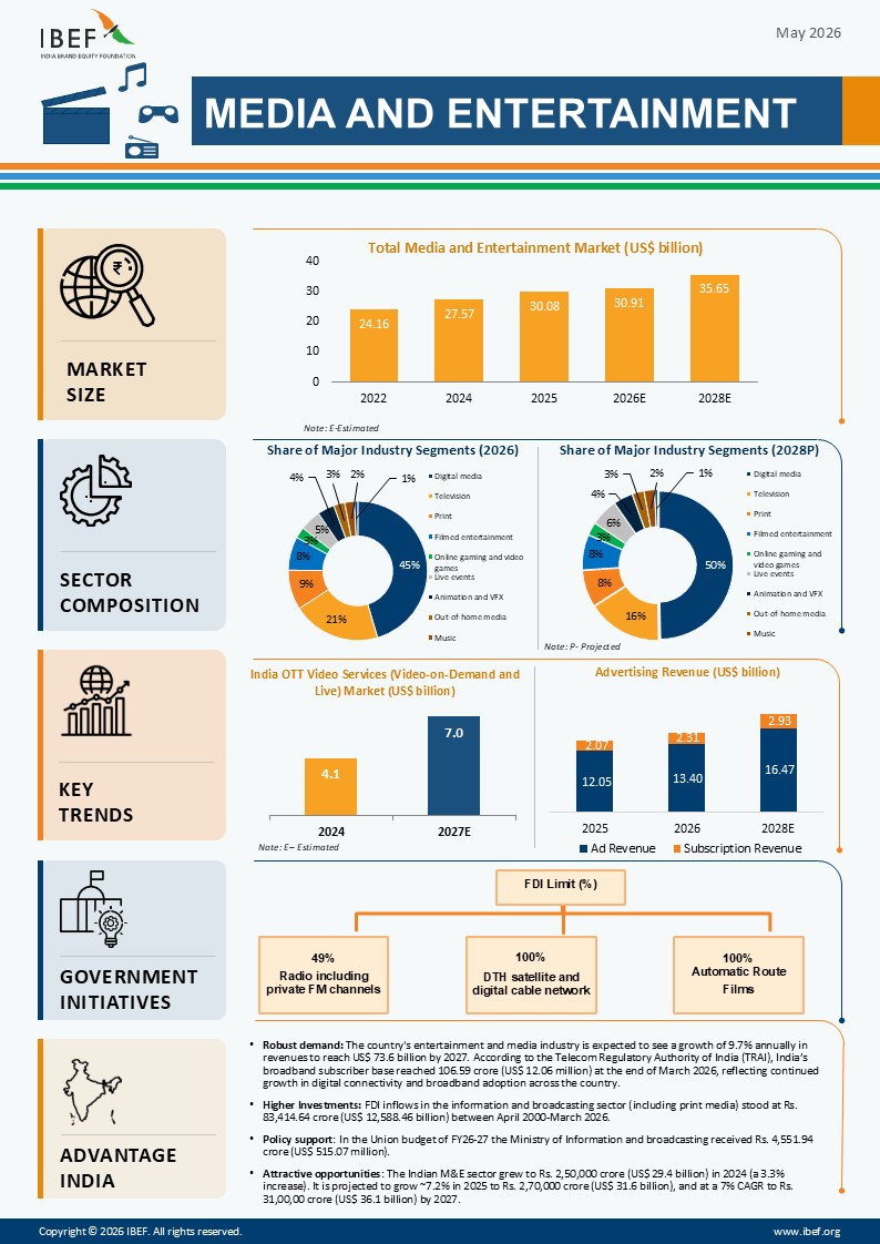 Media And Entertainment Infographic May 2026