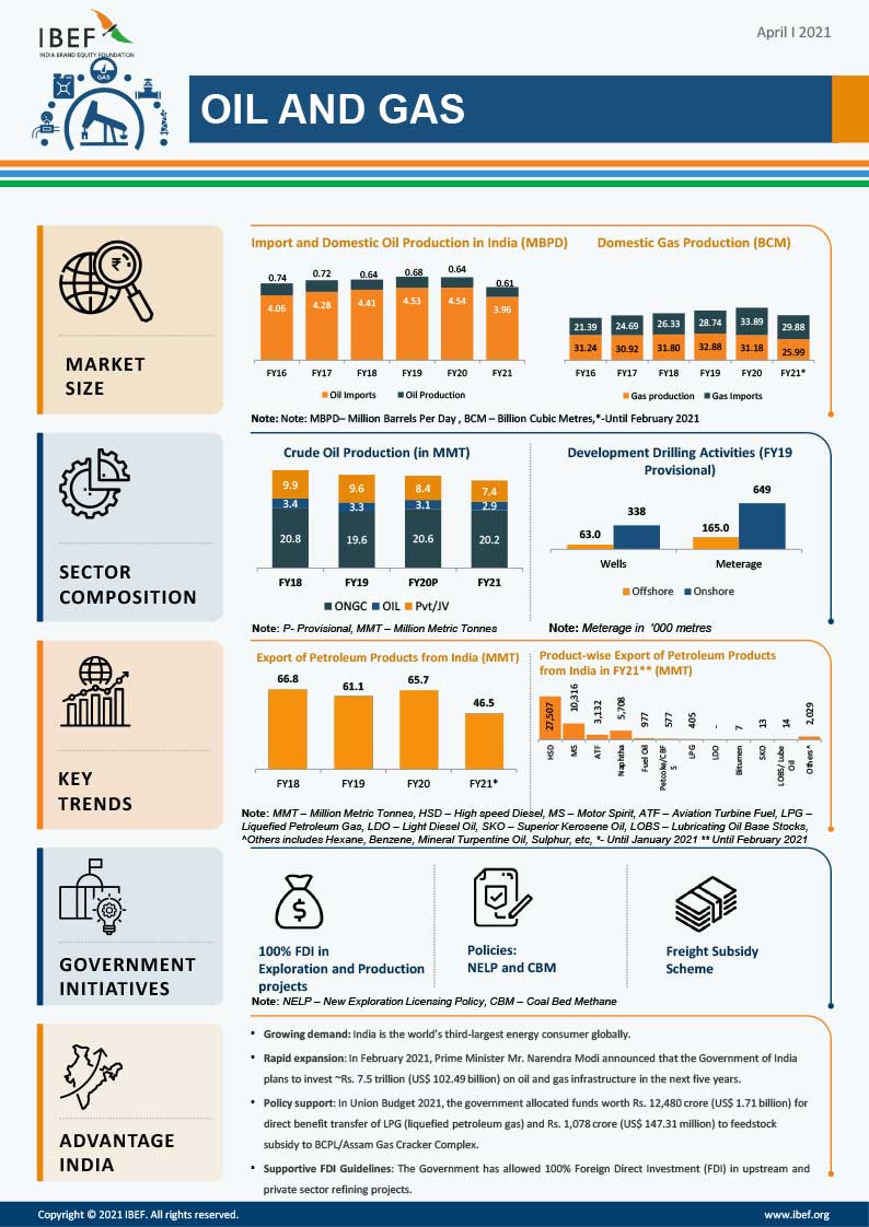 Growth of Oil and Gas Industry - Infographic