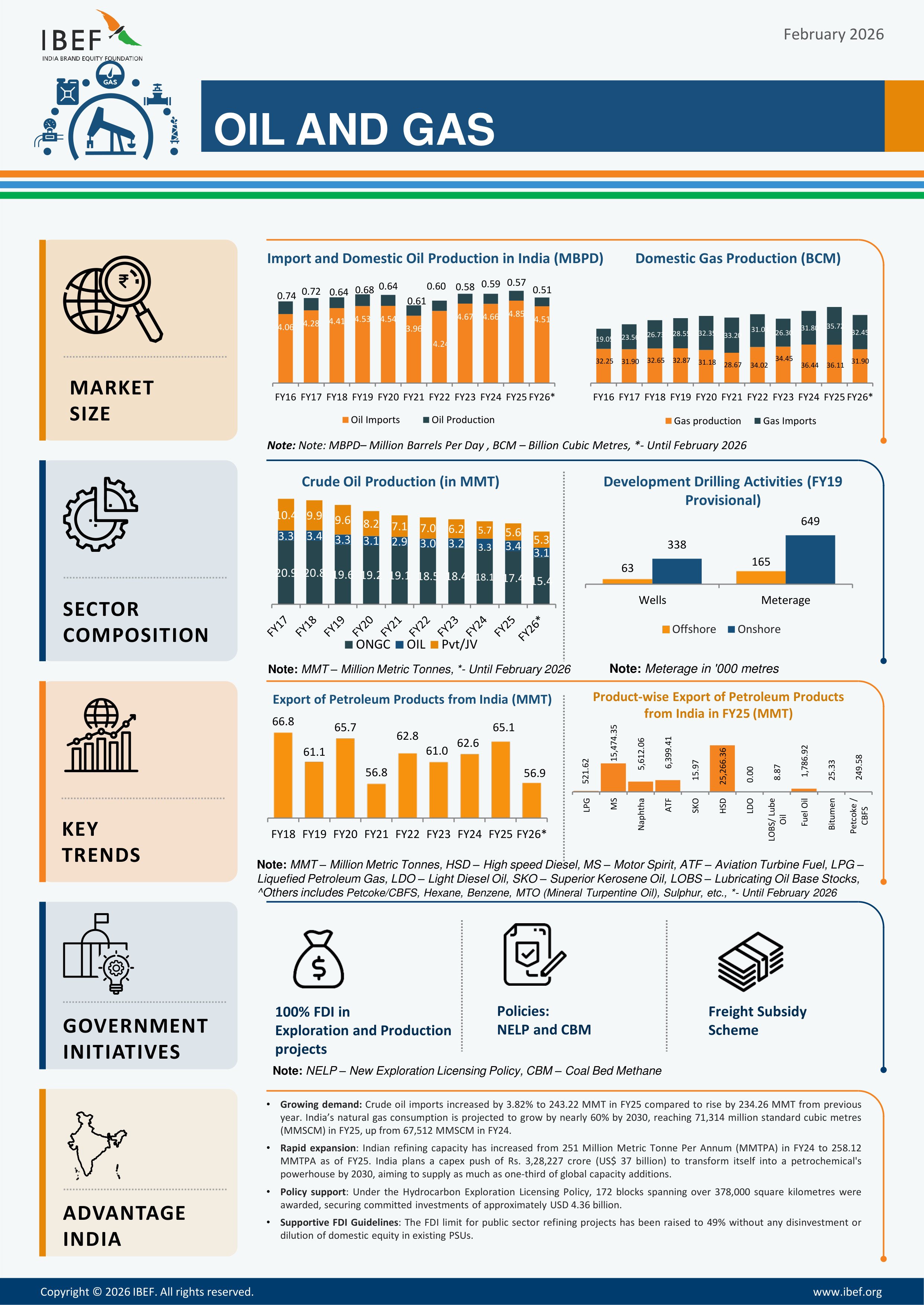 Oil And Gas Infographic February 2026