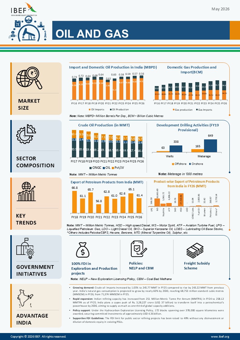 Oil And Gas Infographic May 2026