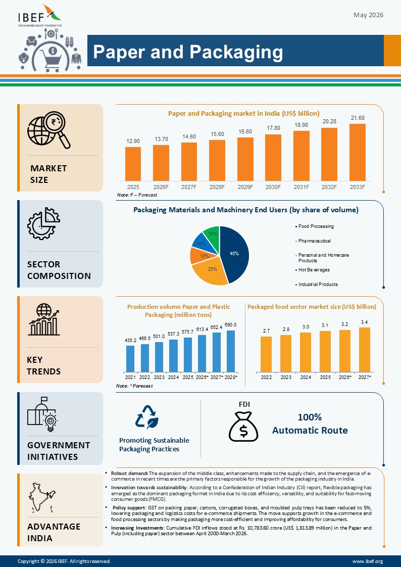 Paper And Packaging Infographic May 2026