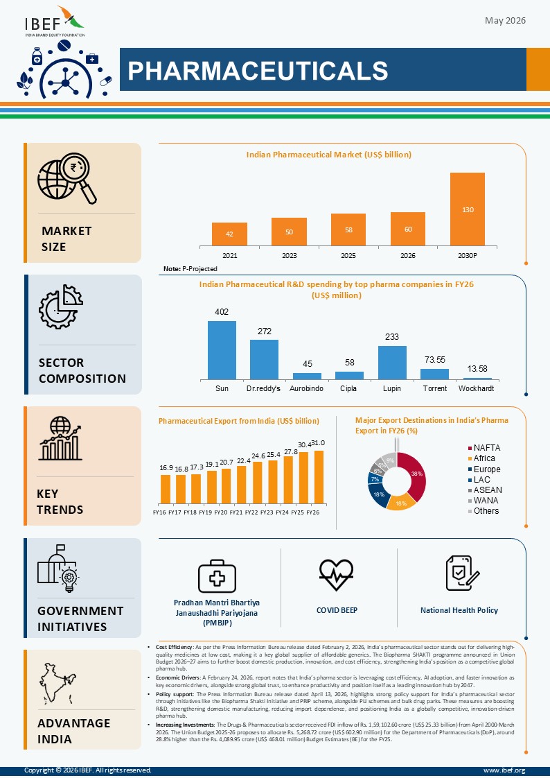 Pharmaceuticals Infographic May 2026