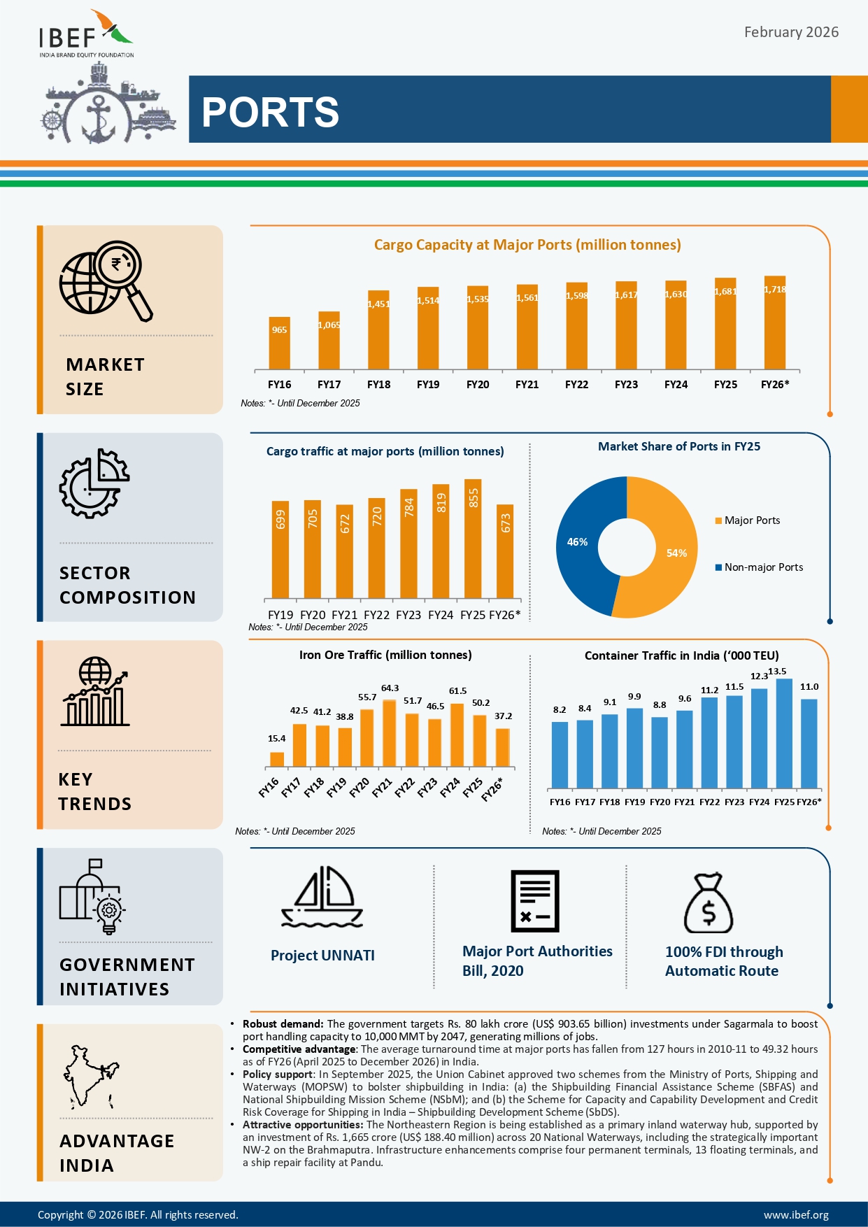 Ports Infographic February 2026