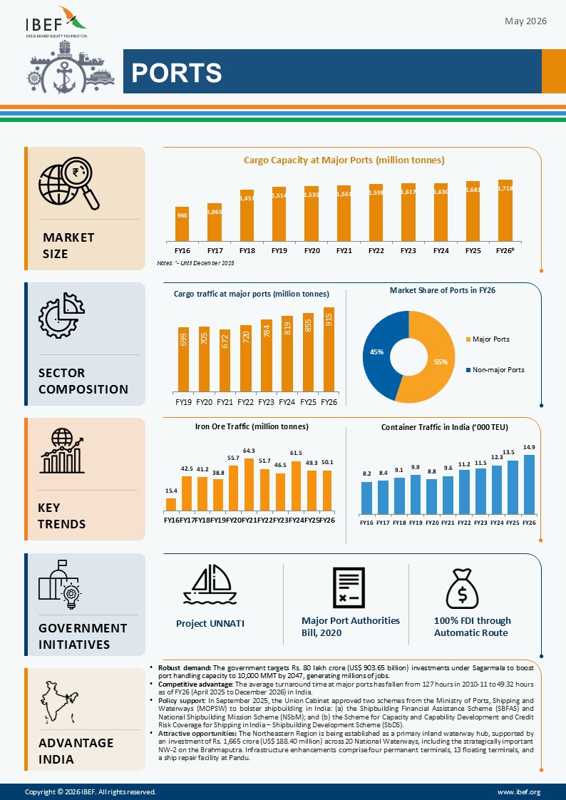 Ports Infographic May 2026