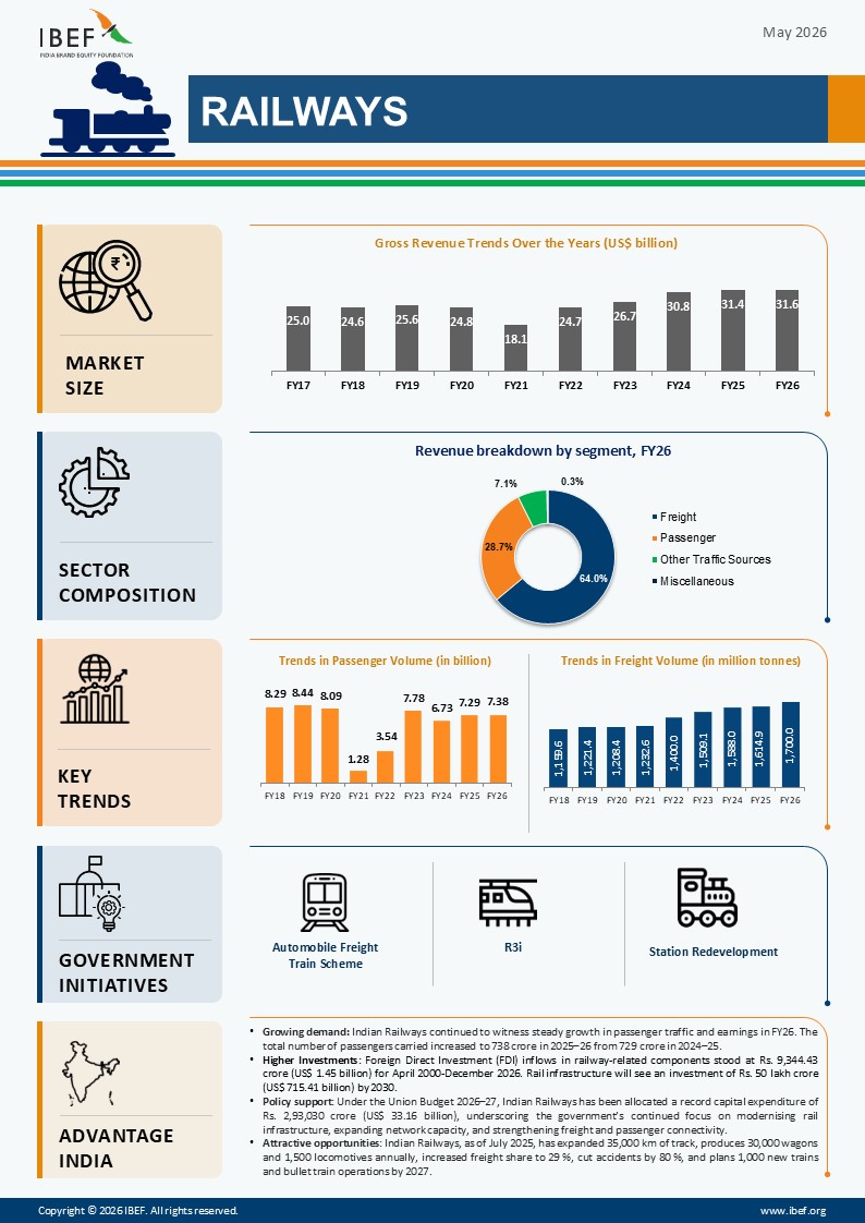 Railways Infographic May 2026