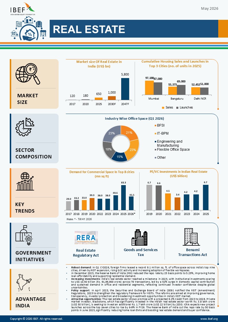 Real Estate Infographic May 2026