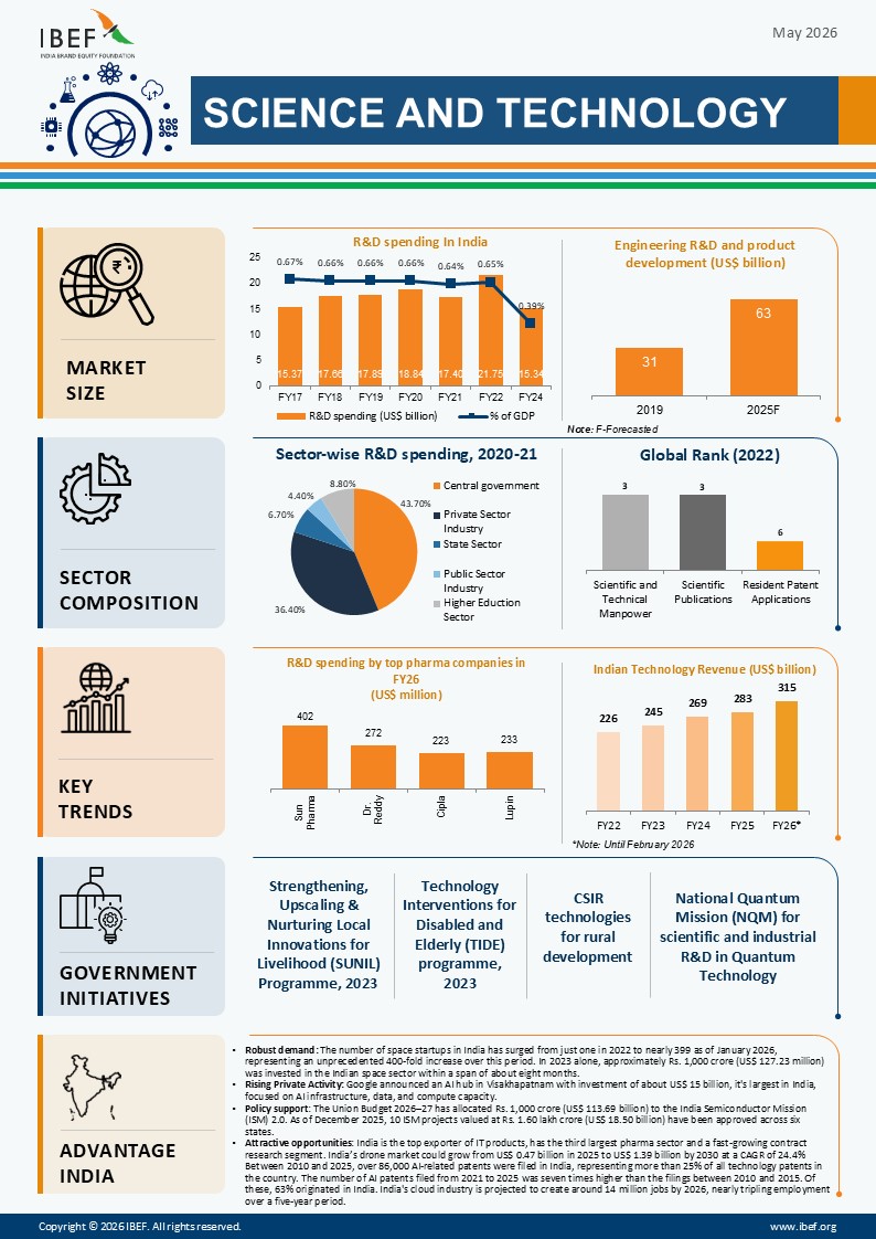 Science And Technology Infographic May 2026