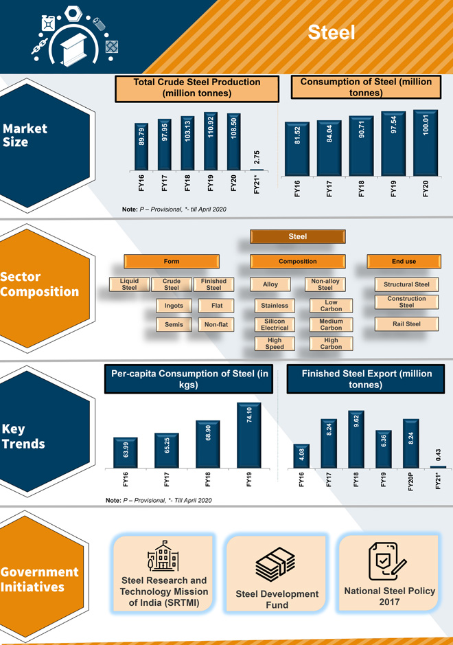 Growth of Steel Industry - Infographic