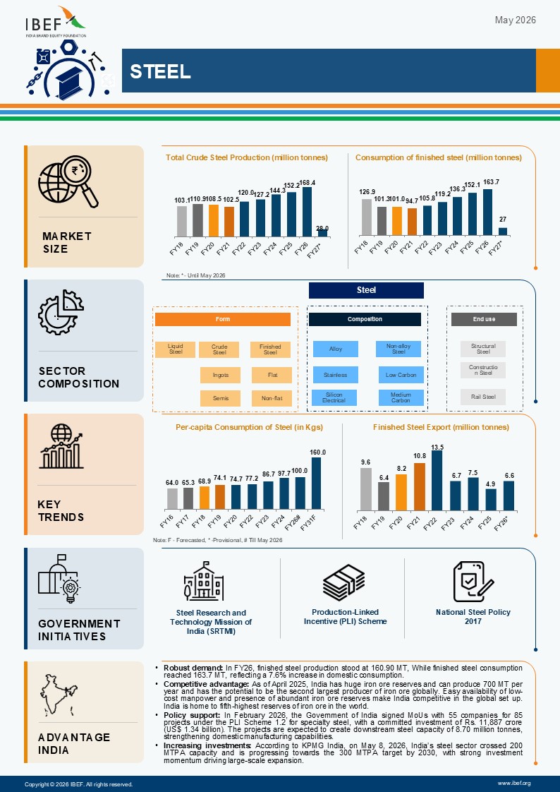 Steel Infographic May 2026