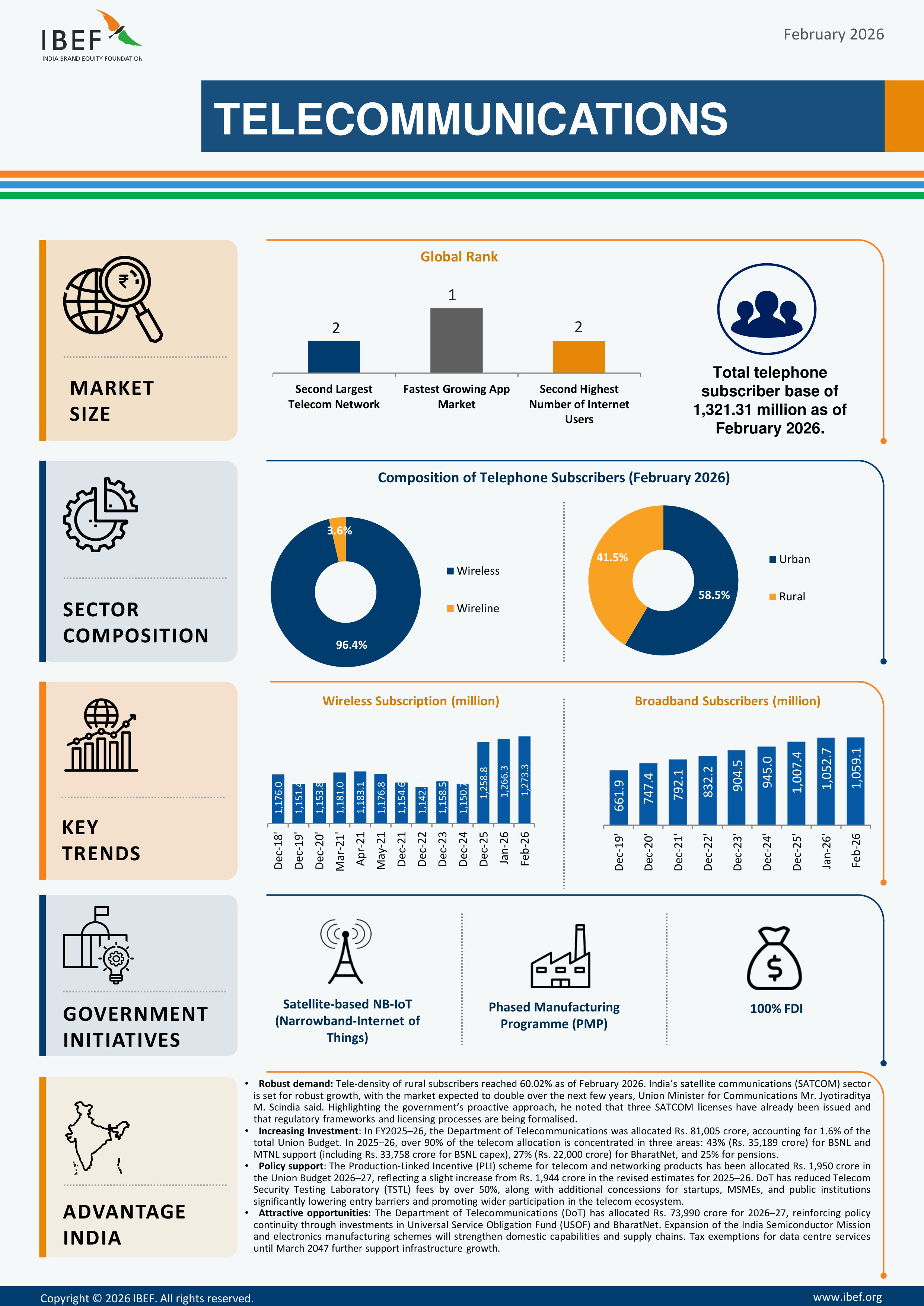 Telecommunications Infographics February 2026