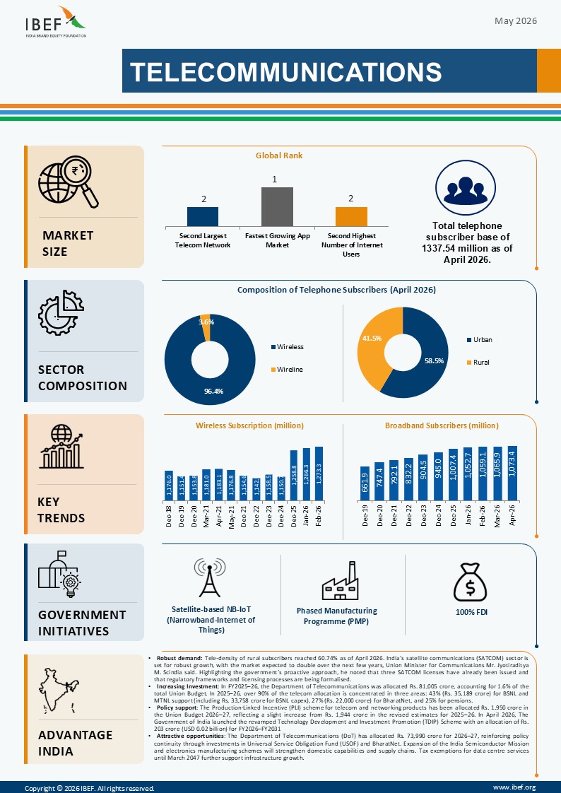 Telecommunications Infographics May 2026