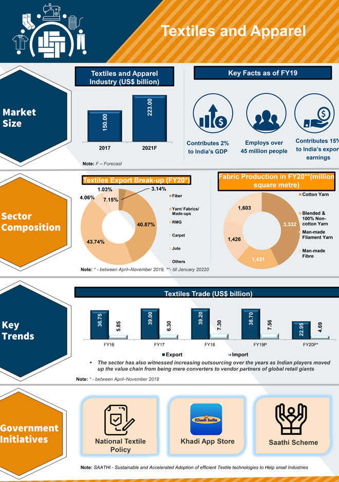 Growth of Textile Industry in India - Infographic Growth of Textile Industry in India - Infographic