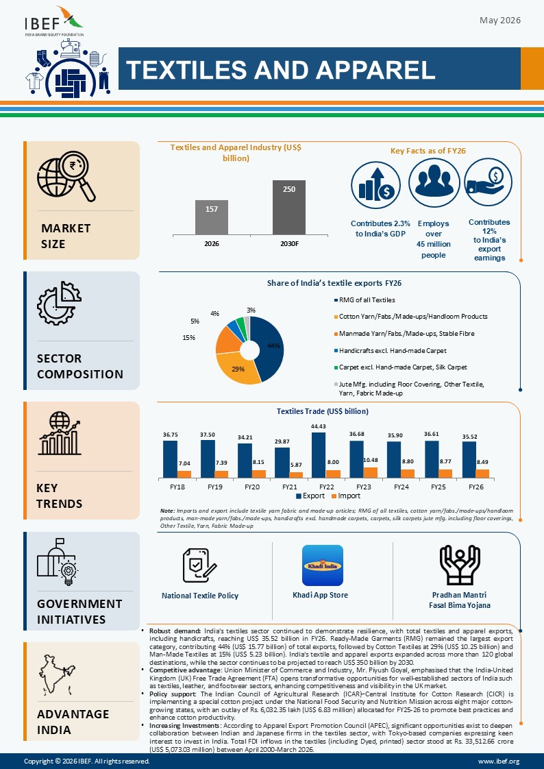 Textiles And Apparel Infographic May 2026