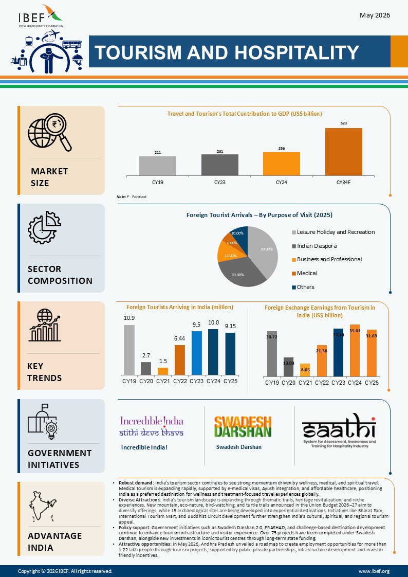 Tourism And Hospitality Infographic May 2026