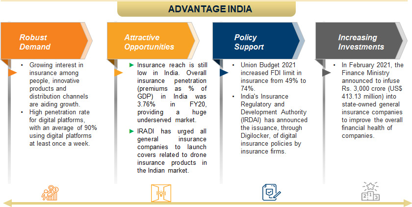 Insurance Industry Market Growth in India Infographic