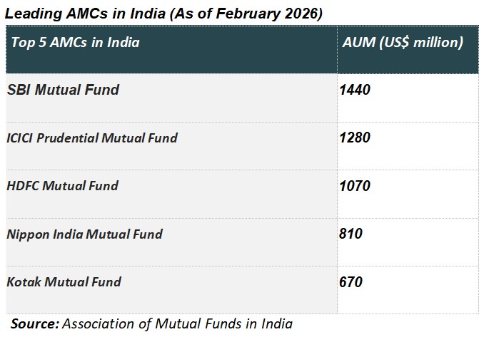Leading AMCs in India