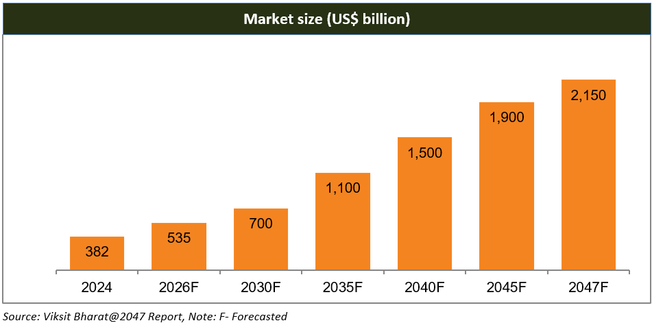 Market size growth chart India