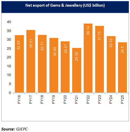 Net export of Gems & Jewellery (US$ billion)