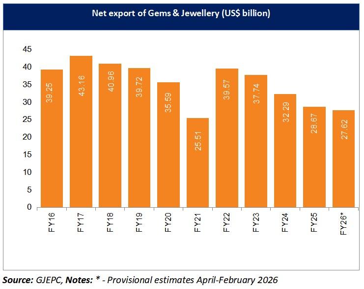 Net export of gems and jewwllery FY22