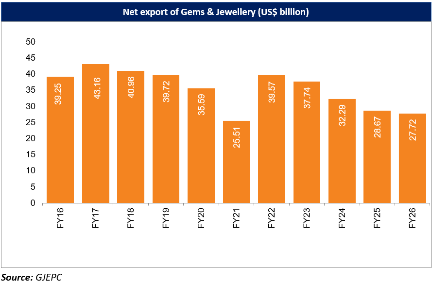 Net export of gems and jewwllery FY22