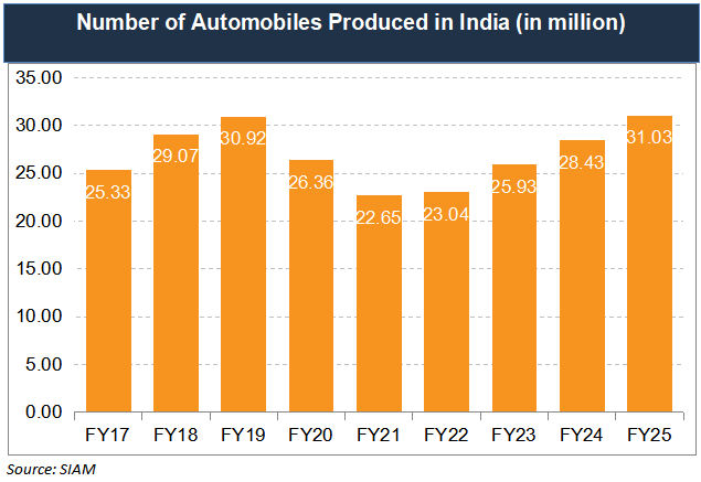 Number of Automobiles Manufactured in India