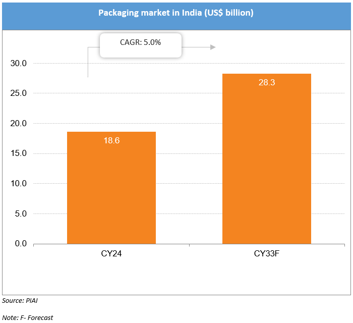 Packaging market in India