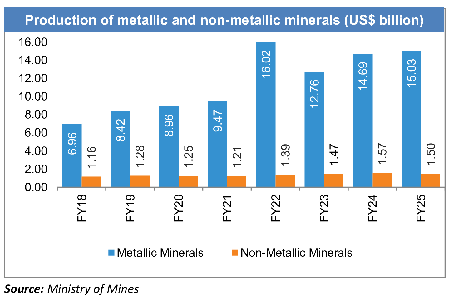 Production of metallic and non-metallic minerals