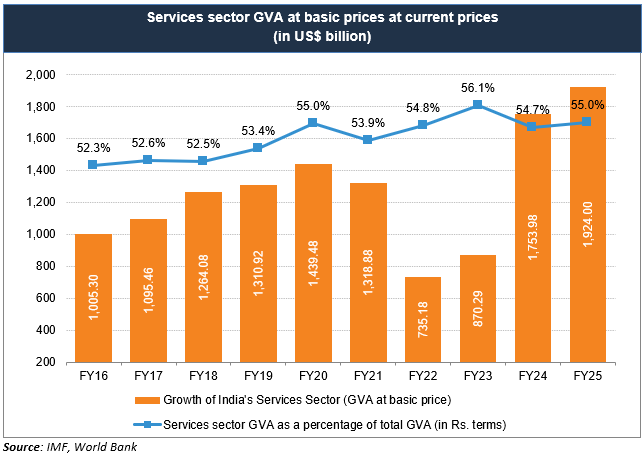 Services sector GVA at basic prices at current prices (in US$ billion)