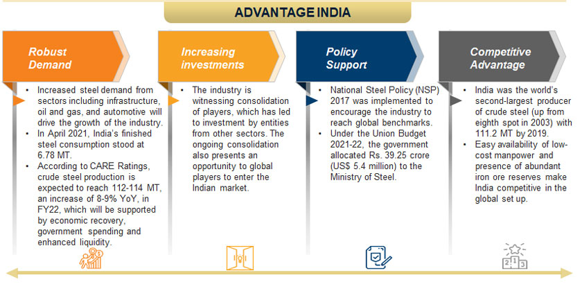 Iron Steel Industry In India Production Market Size Growth Ibef
