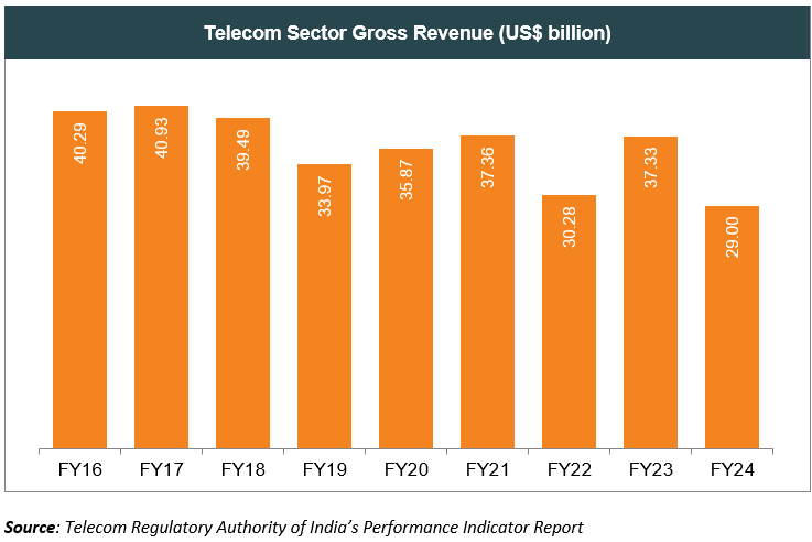 Indian telecom sector gross revenue