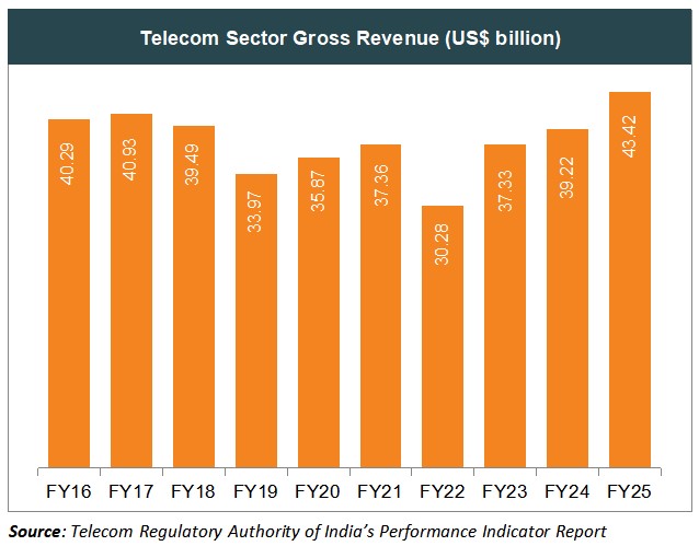 Indian telecom sector gross revenue