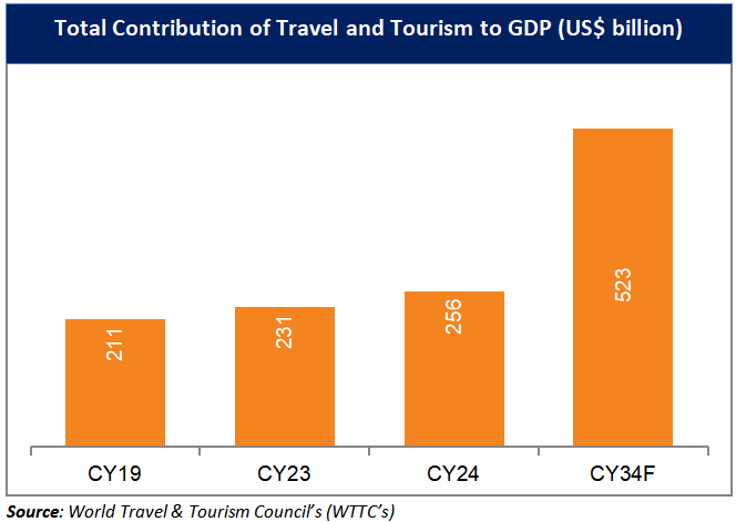Total Contribution of Travel and Tourism to GDP (US$ billion)