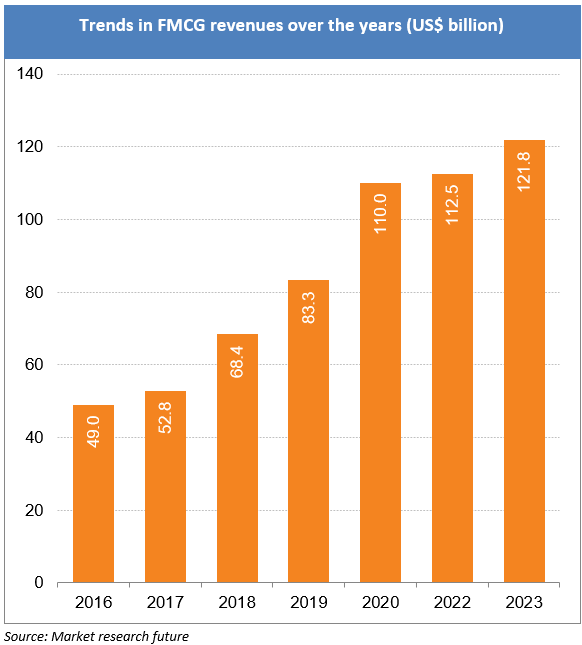 Trends in FMCG revenues over the years