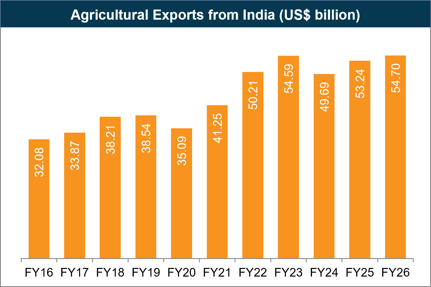 Agricultural Market Size May 26