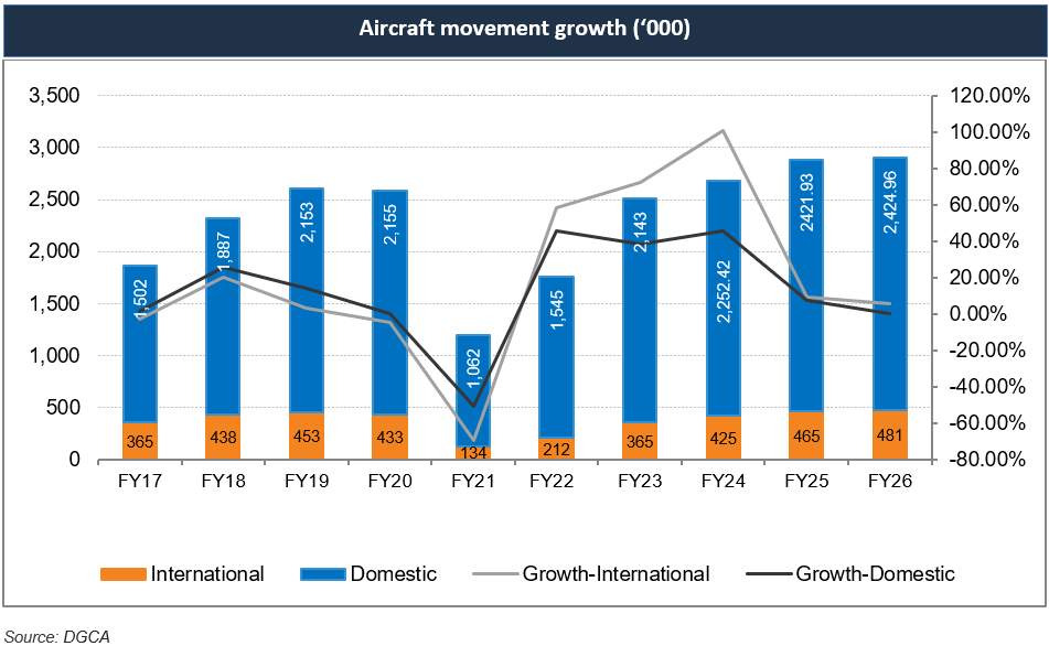 International Aviation Demand, Capacity and Utilization