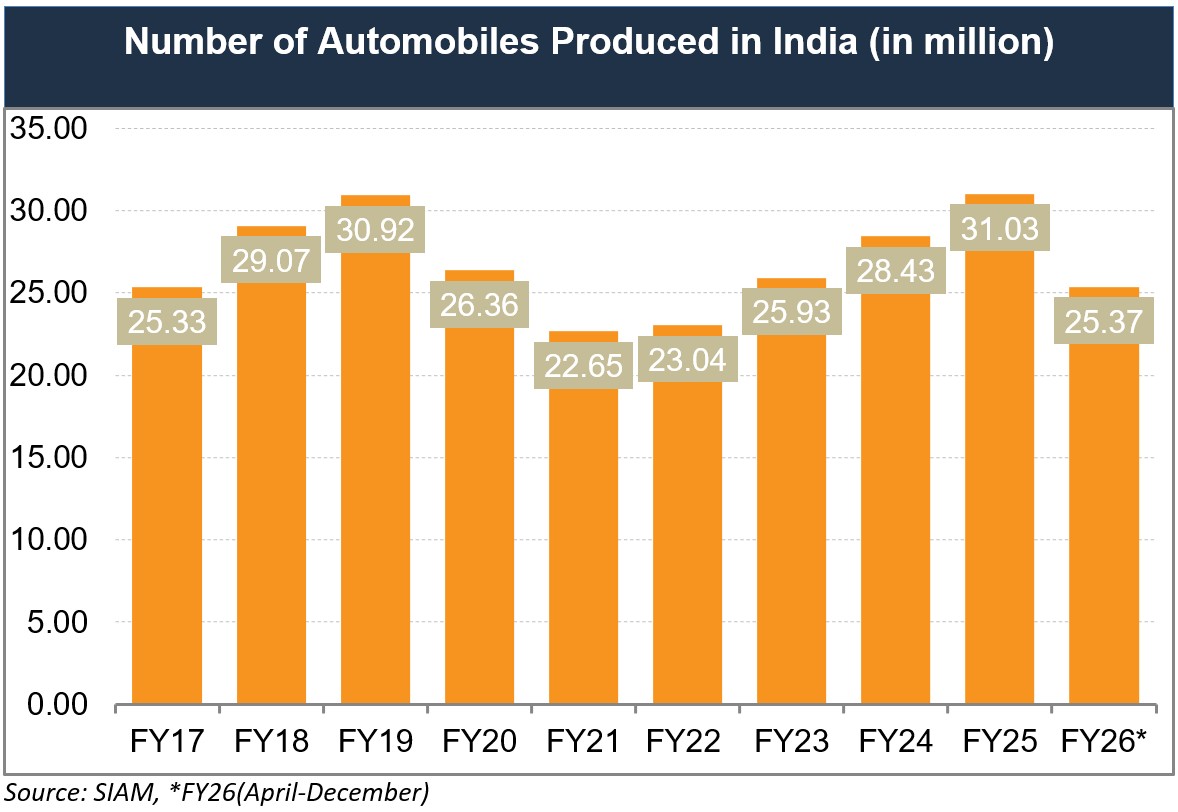 Number of Automobiles Manufactured in India