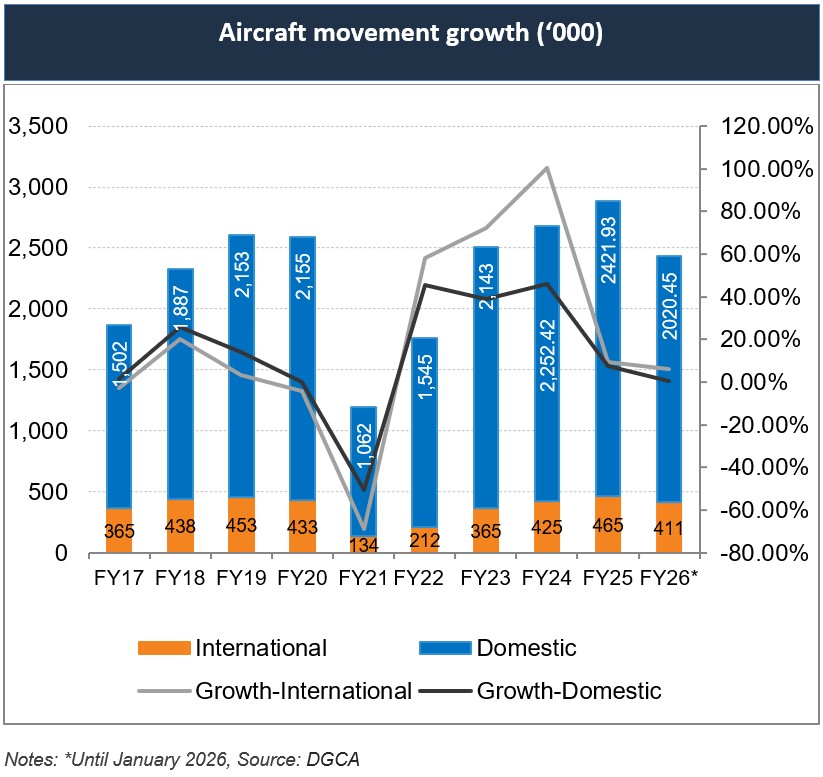 International Aviation Demand, Capacity and Utilization