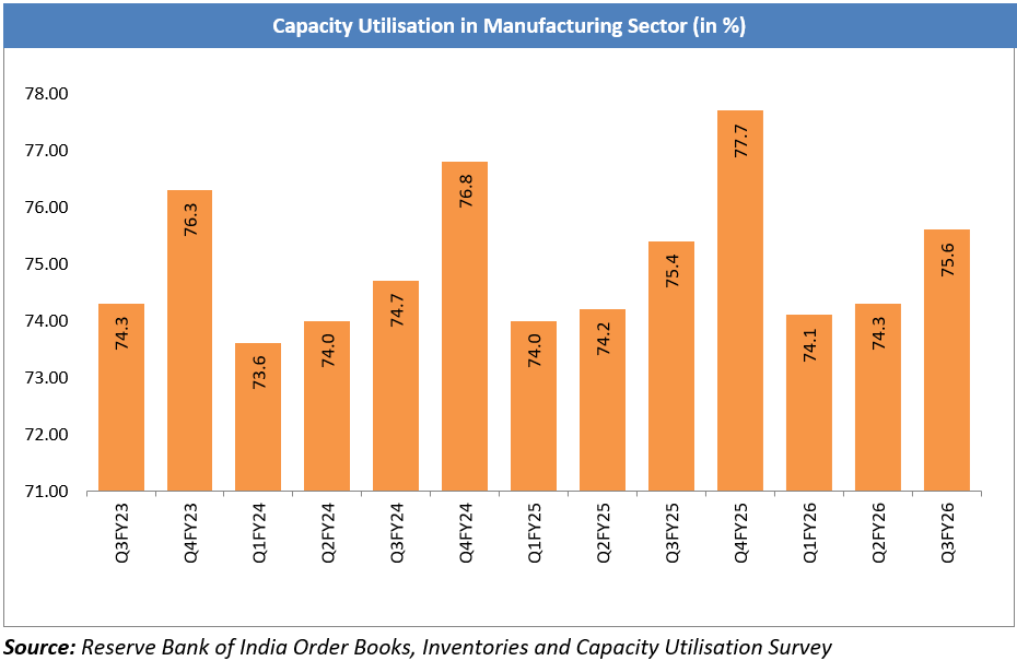 Capacity Utilisation in Manufacturing Sector