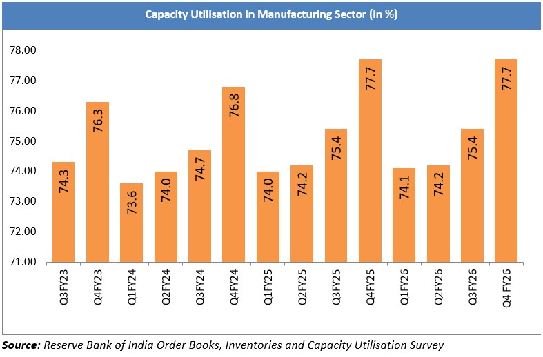 Capacity Utilisation in Manufacturing Sector