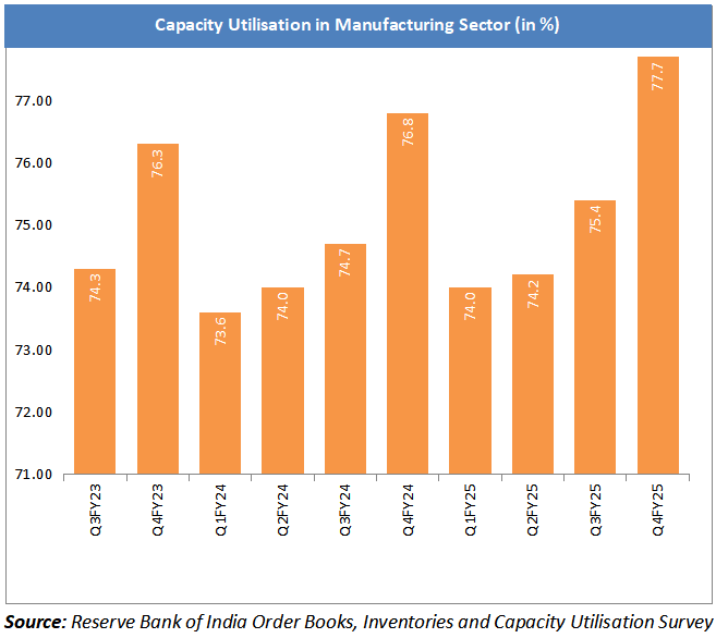 Capacity Utilisation in Manufacturing Sector