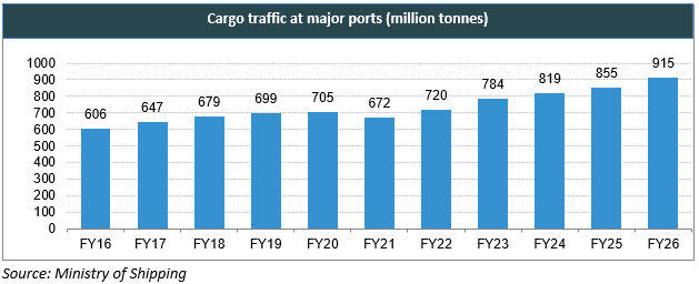 Cargo traffic at major ports in India FY22