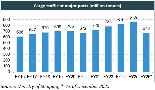 Cargo traffic at major ports in India FY22