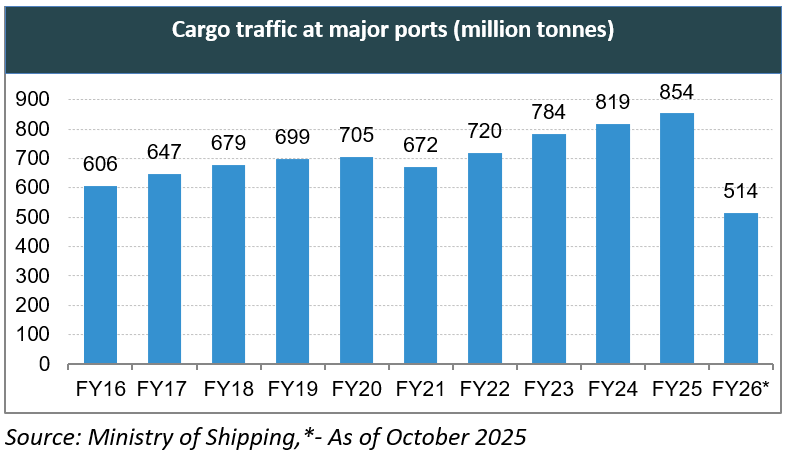 Cargo traffic at major ports in India FY22