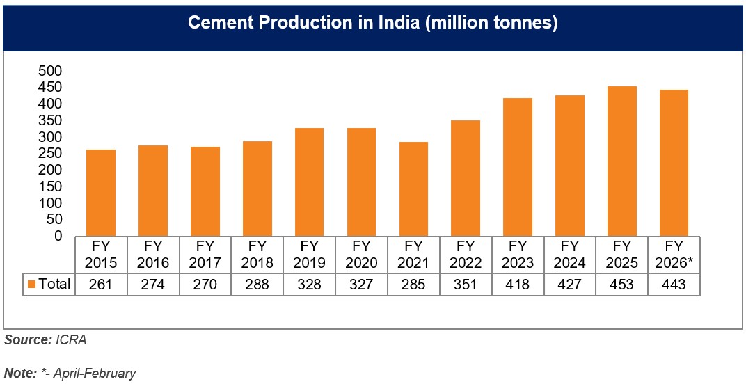 Cement Sector in India