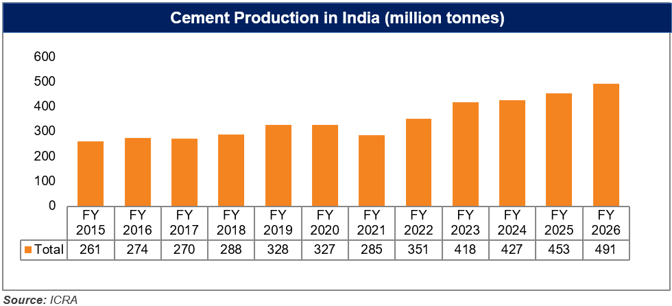 Cement Sector in India