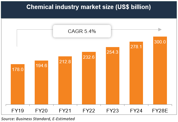Indian Chemical Industry Market Size