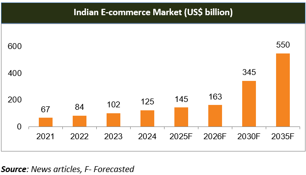 Indian E-commerce Market