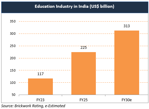 Education Industry in India