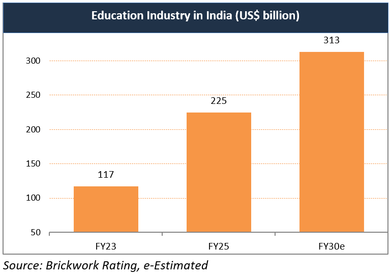 Education Industry in India